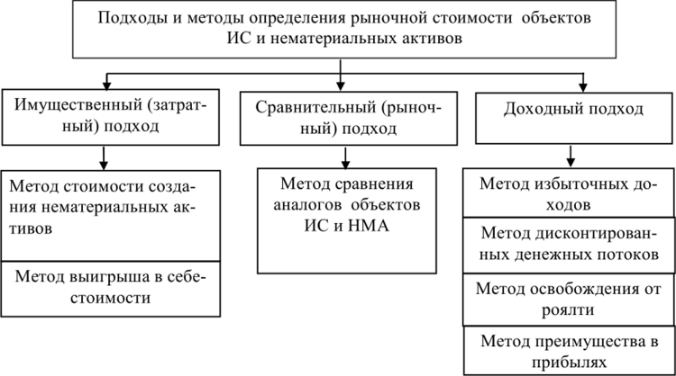Подходы и методы определения рыночной стоимости объектов ИС и НМА.
