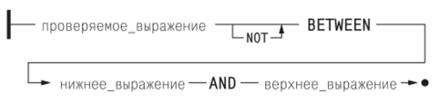Синтаксическая диаграмма проверки на принадлежность диапазону значений.