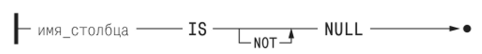 Синтаксическая диаграмма проверки на равенство значению NULL.
