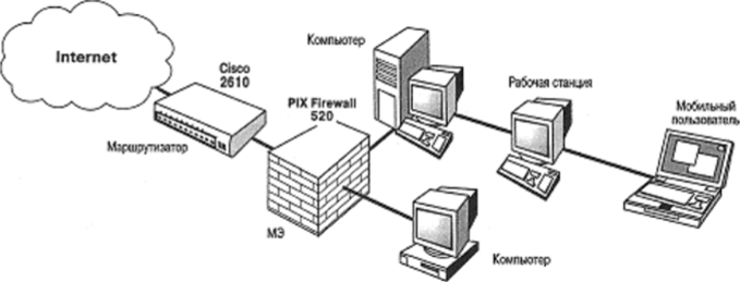 Использование комплекса «маршрутизатор-файервол» в системах защиты информации при подключении к сети Интернет.