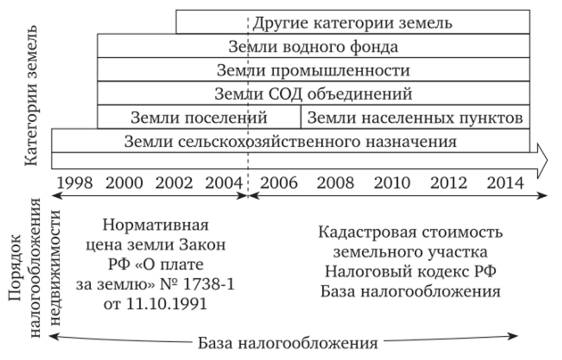 Налогообложение земельных участков в России.