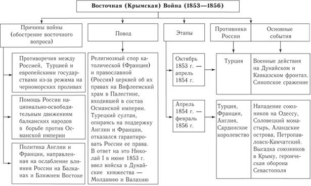 Восточная (Крымская) война (1853–1856).