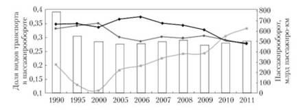 Динамика пассажирооборота и долей различных видов транспорта в пассажирообороте в 1990—2012 гг., млрд пассажиро-километров: