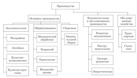 Схема структуры производства машиностроительного предприятия.