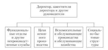 Схема структуры производственного предприятия.