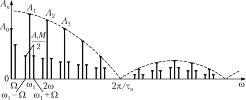 Спектр сигнала при амплитудно-импульсной модуляции.