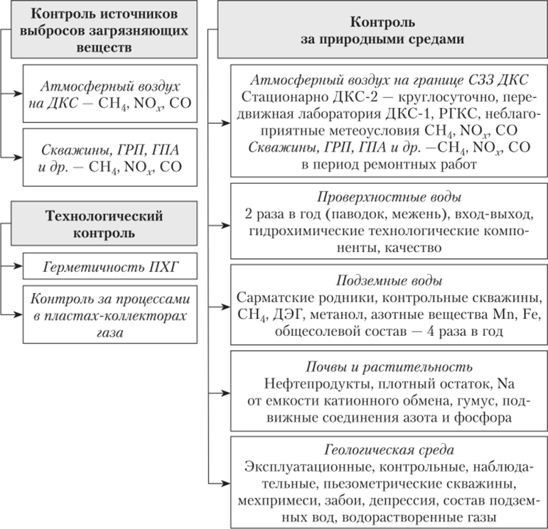 Структура ПЭМ для Северо-Ставропольского ПХГ (но Зиновьеву В. В. и др., 2006).