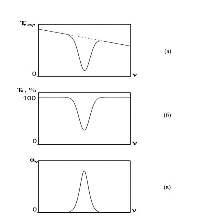Рис. 6.5. Последовательность обработки экспериментального спектра пропускания в случае узких линий: зарегистрированный экспериментальный спектр пропускания Tvexp, пунктир - интерполяция фона (а); спектр пропускания Tv, выровненный по базовой линии (б); спектр коэффициента поглощения ау (в).