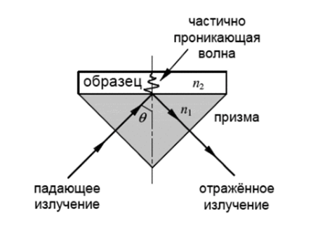 Схема НПВО с призменным рабочим элементом.