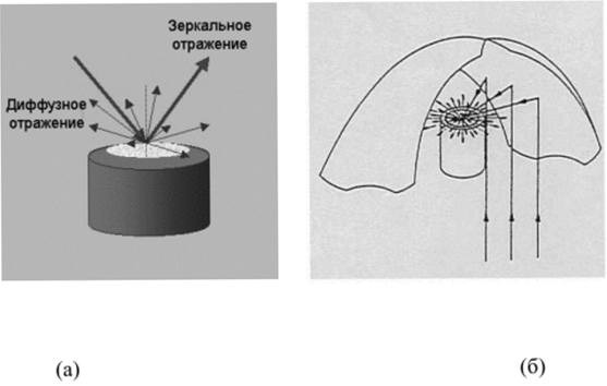 Схемы диффузного и зеркального огражения (а) и рабочего элемента приставки диффузного отражения (б).