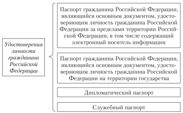 Документы, удостоверяющие личность гражданина Российской Федерации.