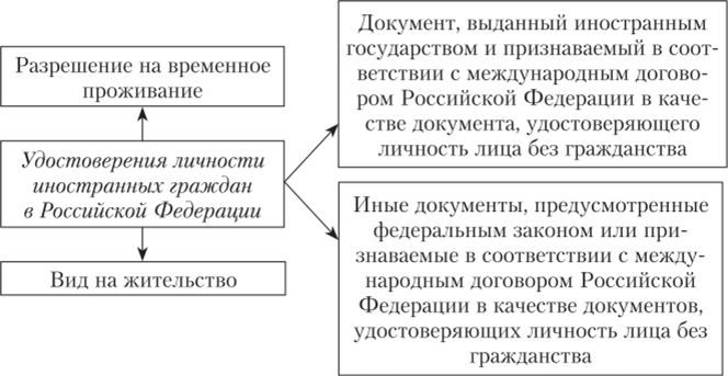 Документы, удостоверяющие личность иностранных граждан в Российской Федерации.