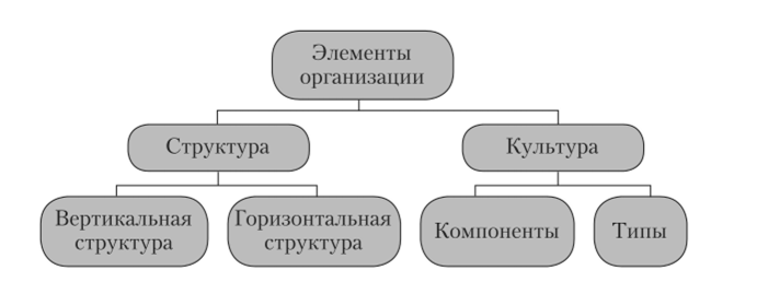 Структура организации.