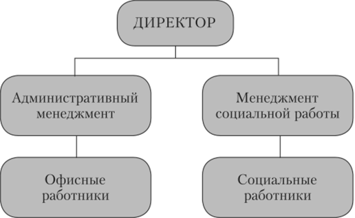 Основные организационные связи структуры социального сервиса.