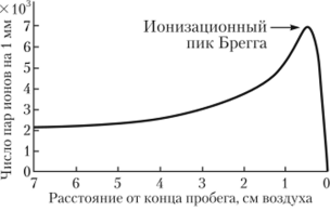 Удельная ионизация а-частиц Ро в воздухе (кривая Брега) (ионизационный пик — 7,69 МэВ).