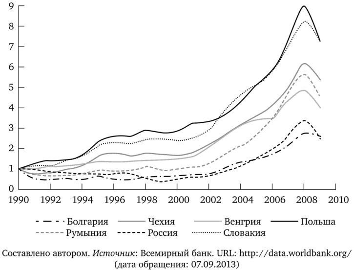 Рост ВВП в постсоциалистических странах Европы относительно уровня ВВП 1990 г. (1990 = 1).