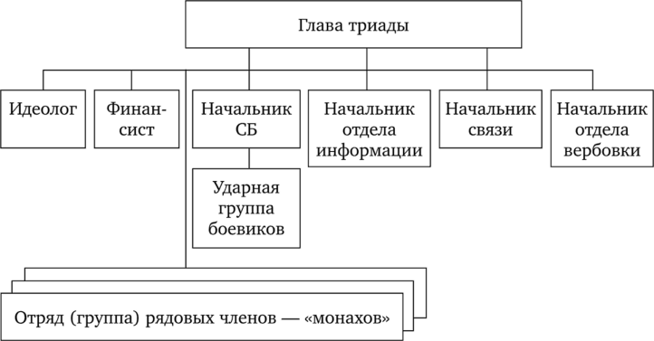 Структура организации классической триады.