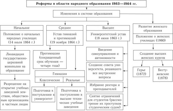 Реформы в области народного образования 1863–1864 гг.