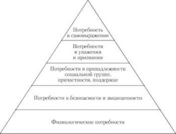Иерархия потребностей (пирамида А. Маслоу).