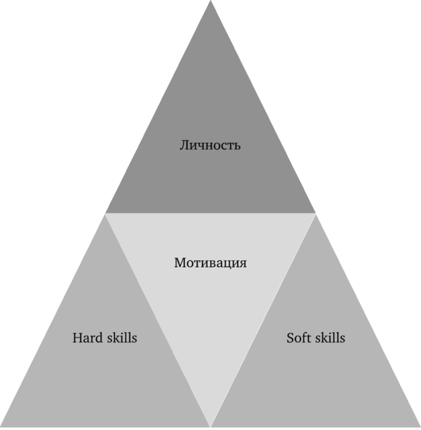Пирамида развития личности.