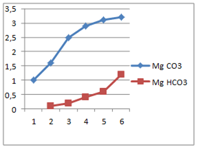 Зависимость содержания карбонатов и гидрокарбонатов кальция и магния от величины минерализации воды озера Балхаш ( осень 2012 г.).