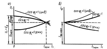 Внешние (а) и регулировочные (б) характеристики синхронного генератора.