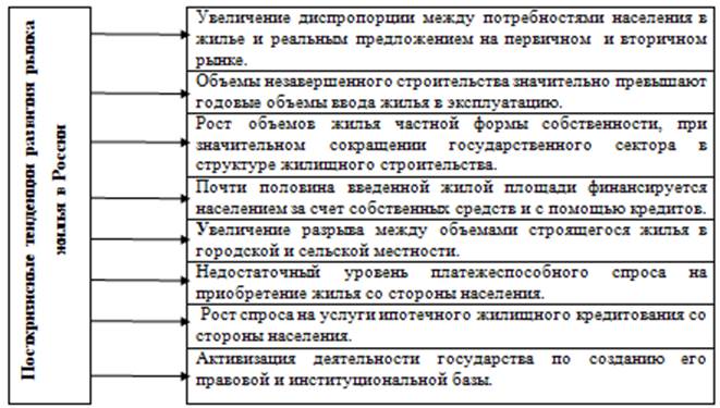 Посткризисные тенденции развития рынка жилья в России.