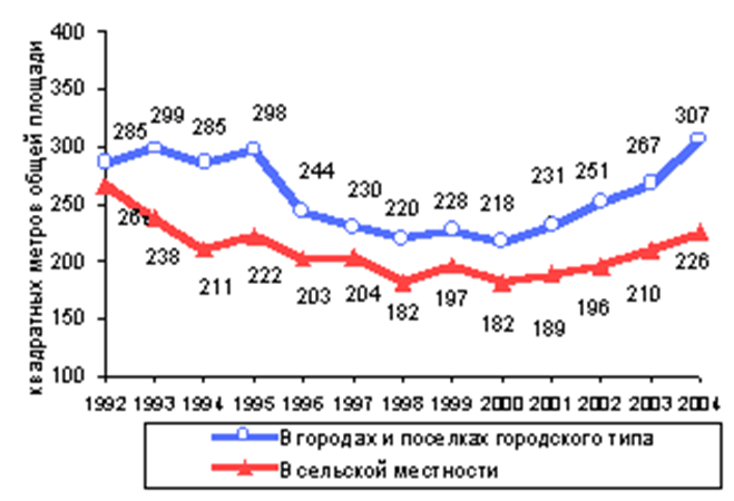 Ввод в действие жилых домов на 1000 человек населения в Российской Федерации в 1992;2004гг, м. Россия в цифрах.2005.