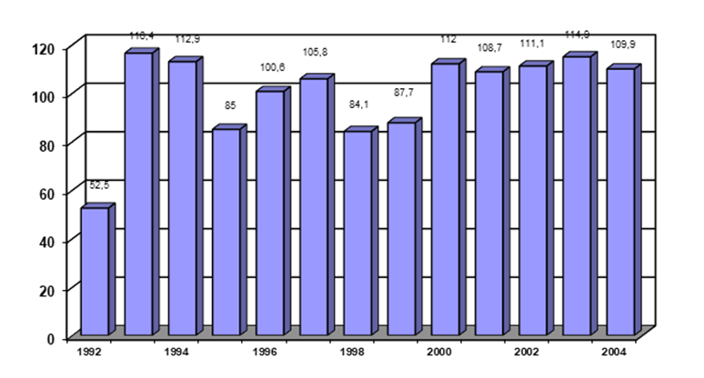 Реальные располагаемые денежные доходы населения в Российской Федерации в 1992;2004гг (в % к предыдущему году). Составлено авторами по данным Федеральной службы государственной статистики.