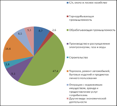 Распределение кредитов по отраслям народного хозяйства по состоянию на 01.07.2014г.