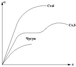 На рис. 3.16 показаны сравнительные условные диаграммы различных материалов при растяжении.