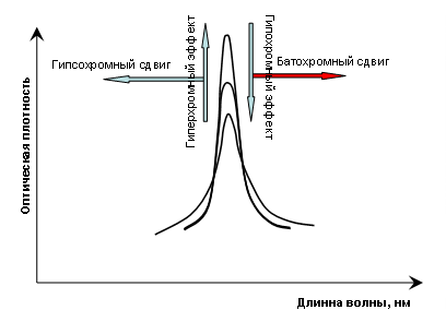 Типы смещений полосы поглощения в УФ-спектре.
