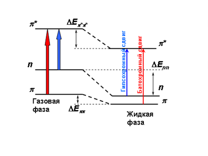 Механизм возникновения гипсои батохромных сдвигов в электронных спектрах поглощения под влиянием растворителя.