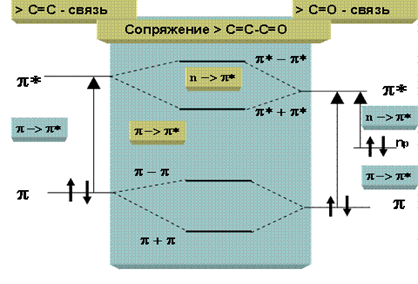 Образование гибридных (связывающих и разрыхляющих) р + р р - р орбиталей при р - р - сопряжении.