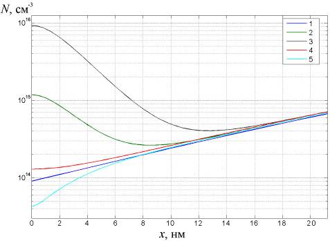 Рис. 2 Концентрационные профили распределения фосфора в кремнии в приповерхностной наноразмерной области полупроводника.