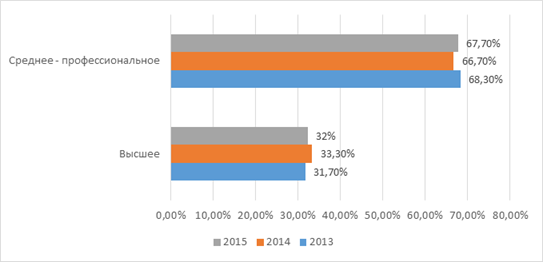 Динамика структуры персонала по уровню образования МАДОУ детский сад 3 в 2013;2015гг.,%.