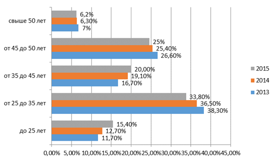 Динамика качественного состава трудовых ресурсов по возрасту МАДОУ детский сад 3 в 2013;2015гг.,%.