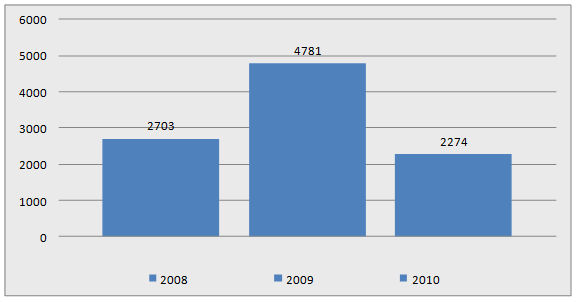 Динамика изменения показателя финансового результата в анализируемом периоде в 2008;2010 гг.