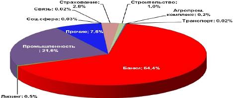 Отраслевая структура Республиканской фондовой биржи «Тошкент» за 2011 год Итоги Республиканской фондовой Биржи «Тошкент» 2011.