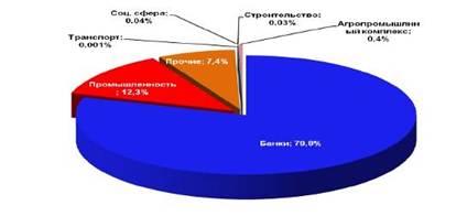 Отраслевая структура оборота листинговых компаний на 2011 год Итоги Республиканской фондовой Биржи «Тошкент» 2011.