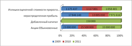 Структура собственного капитала ОАКБ «Капиталбанк» за период 2009;2011 годы Составлено автором.