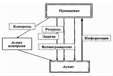 Схема агентских отношений [10, c. 238].