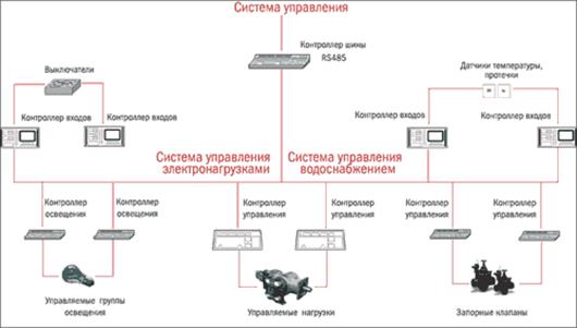 структурная схема системы «Умный дом».