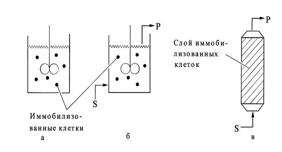 Типы реакторов а - периодического действия; б - проточный с перемешиванием; в - с неподвижным слоем.