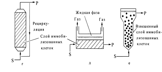 Рис. 5 Типы реакторов а - периодического действия; б - проточный с перемешиванием; в - с неподвижным слоем (проточный); г - с рециклом; д - горизонтальный с неподвижным слоем; е - проточный с взвешенным (“кипящим”) слоем.