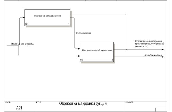 Диаграмма декомпозиции процесса обработки макроинструкций.