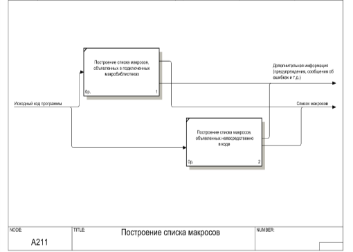 Диаграмма декомпозиции процесса построения списка макросов.