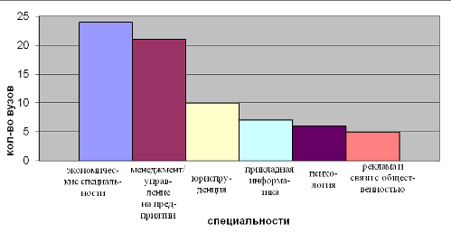Наиболее распространенные специальности г. Новосибирска, предлагаемые вузами.