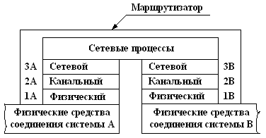 Структура маршрутизатора.