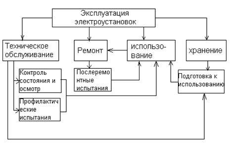 Структурная схема эксплуатации электроустановок.